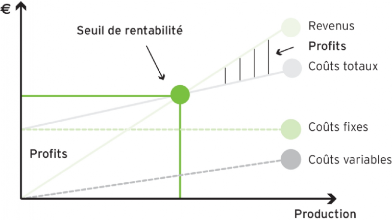 Le seuil de rentabilité